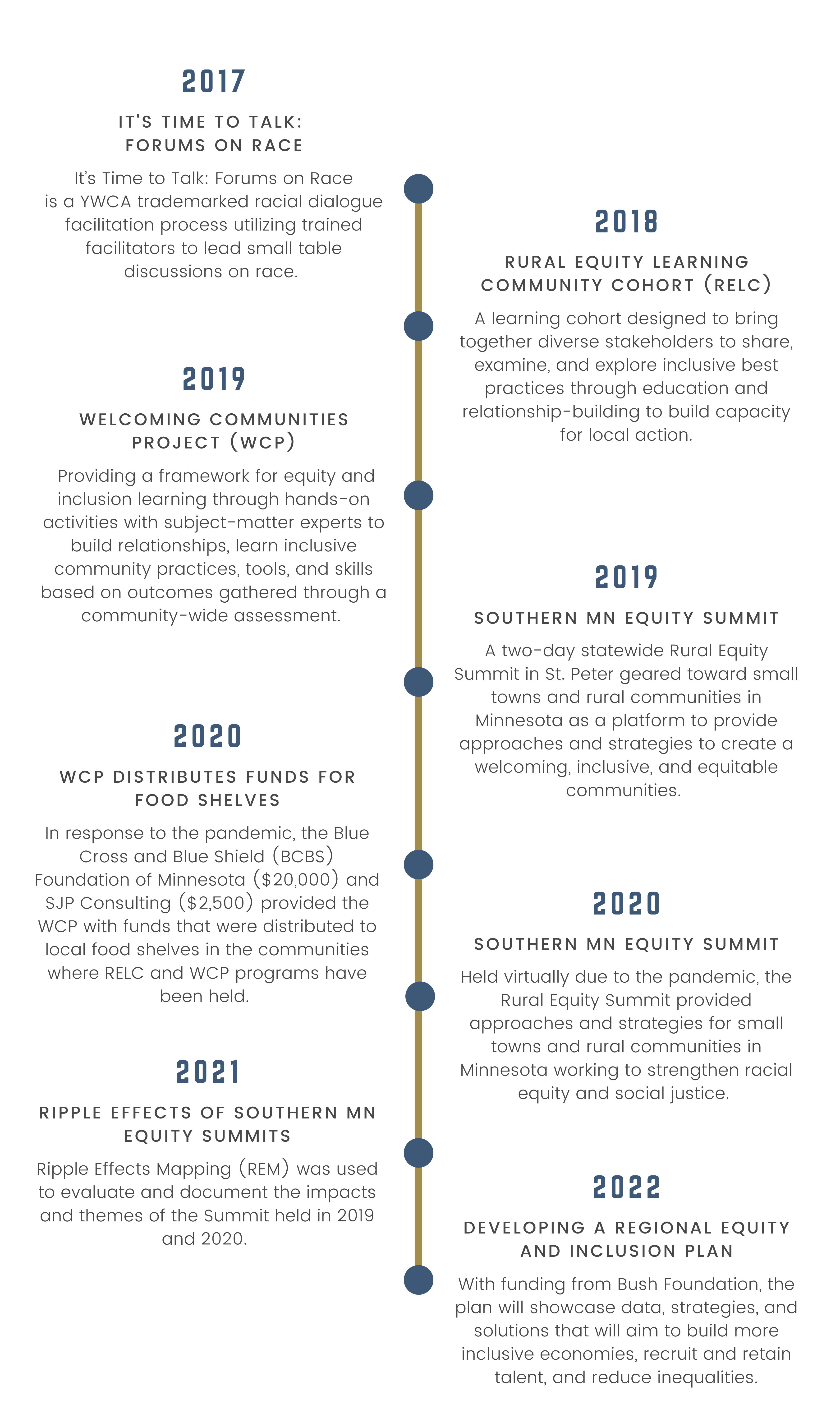 Equity & Inclusion Work Timeline(1)